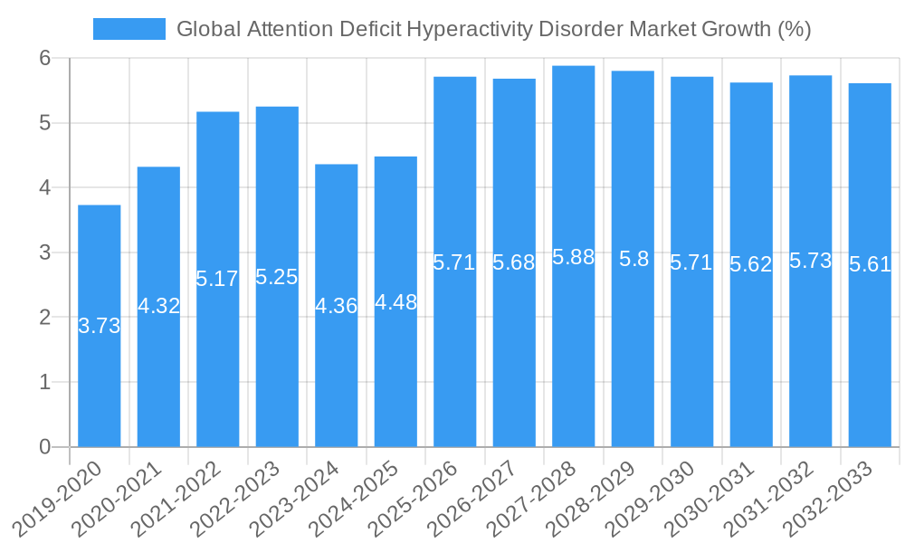 Global Attention Deficit Hyperactivity Disorder Market Growth