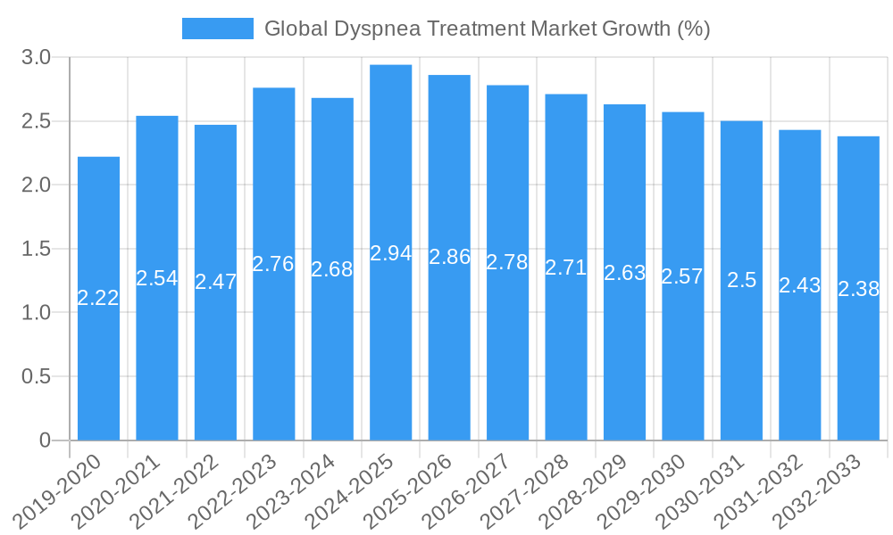 Global Dyspnea Treatment Market Growth