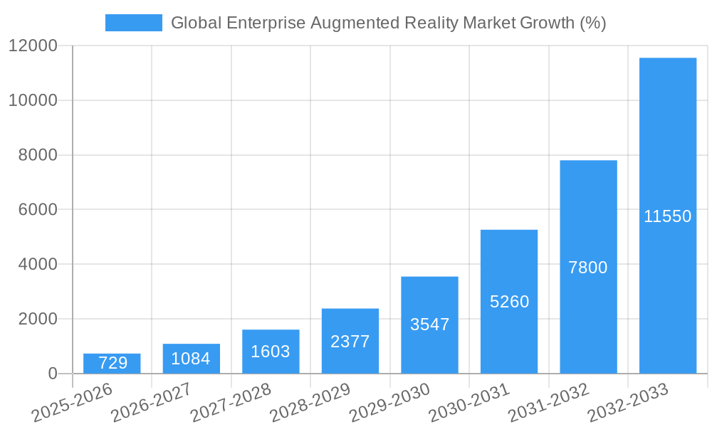 Global Enterprise Augmented Reality Market Growth