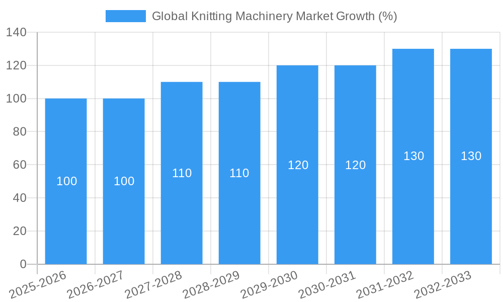 Global Knitting Machinery Market Growth
