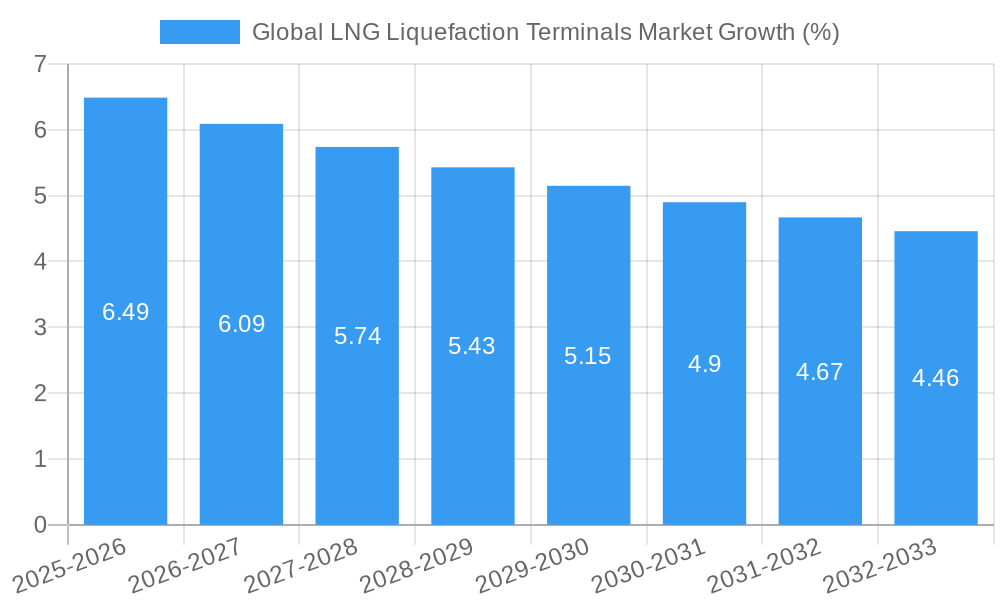 Global LNG Liquefaction Terminals Market Growth