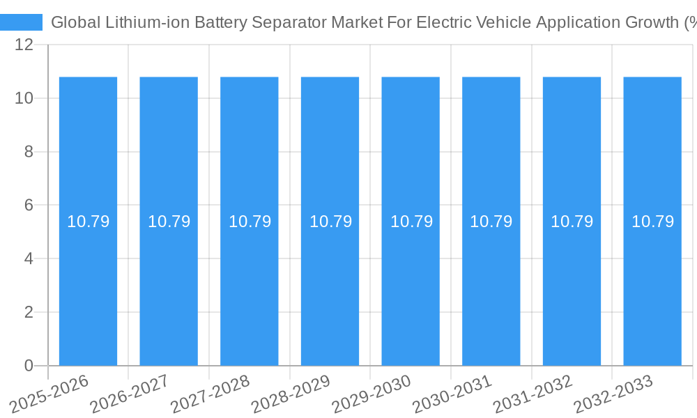 Global Lithium-ion Battery Separator Market For Electric Vehicle Application Growth