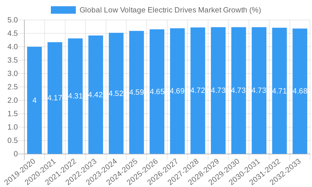 Global Low Voltage Electric Drives Market Growth