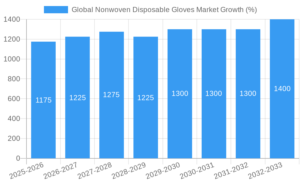 Global Nonwoven Disposable Gloves Market Growth