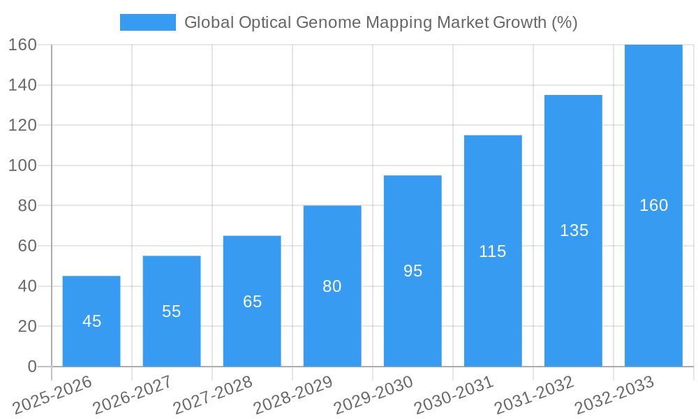 Global Optical Genome Mapping Market Growth