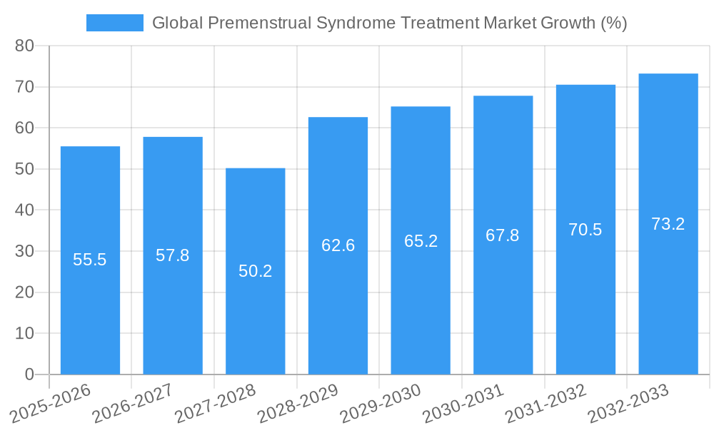 Global Premenstrual Syndrome Treatment Market Growth