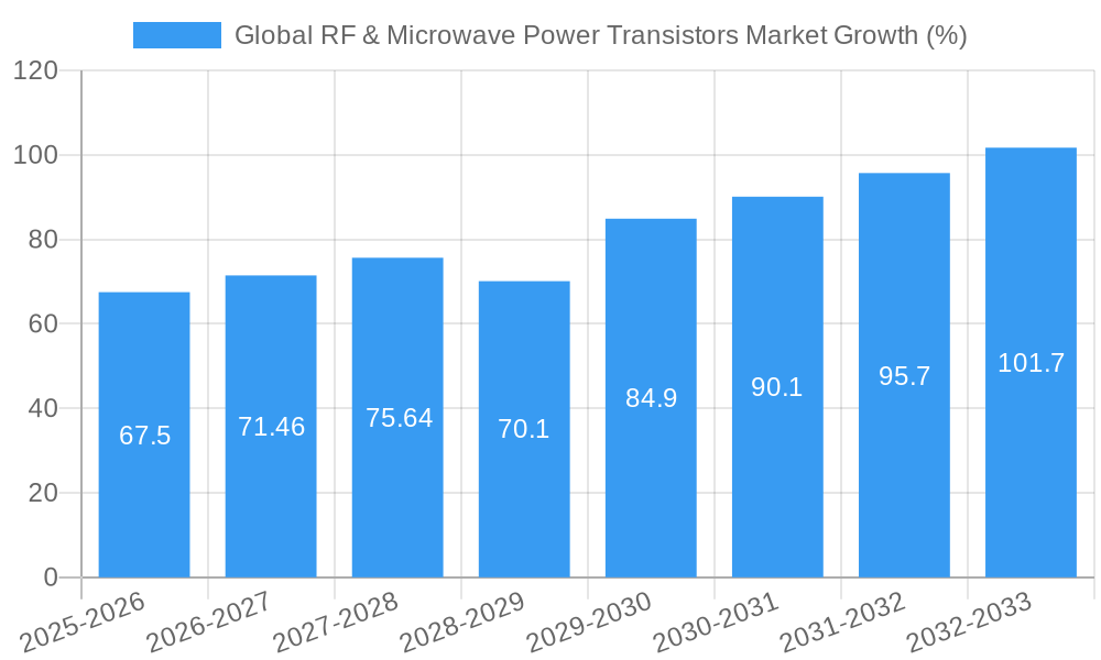Global RF & Microwave Power Transistors Market Growth