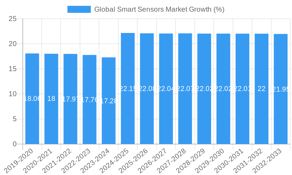 Global Smart Sensors Market Growth