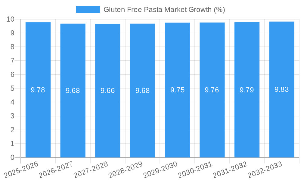 Gluten Free Pasta Market Growth