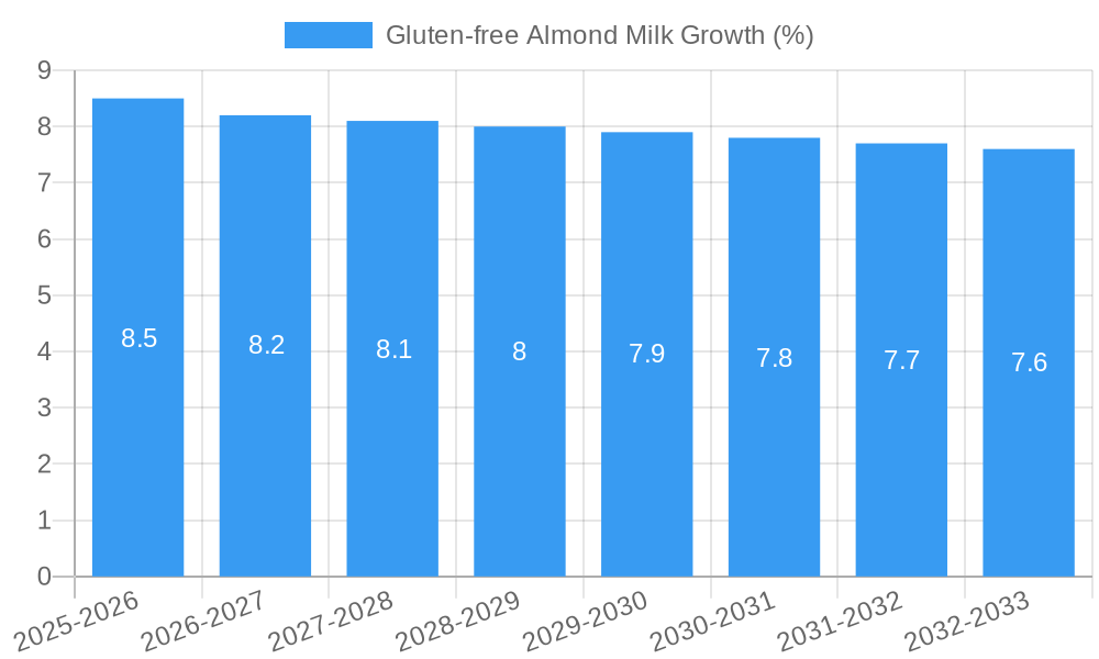 Gluten-free Almond Milk Growth