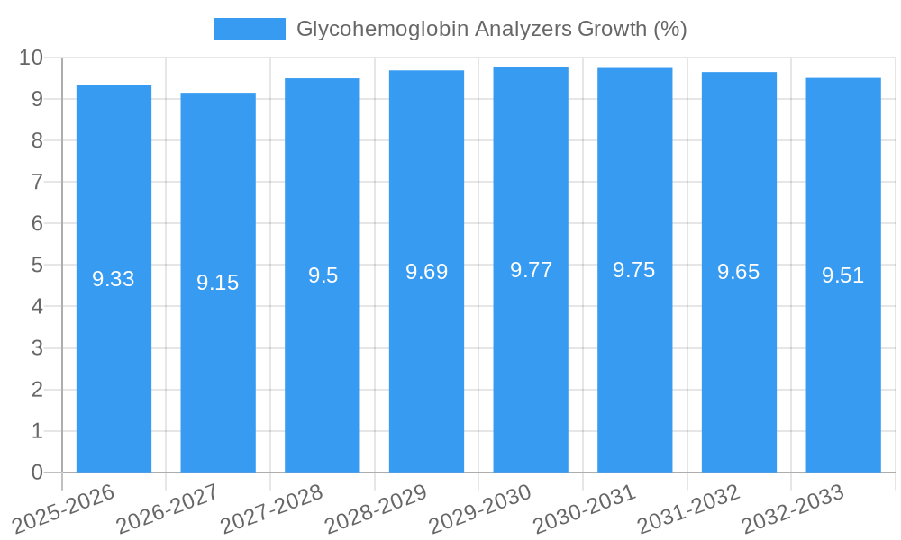 Glycohemoglobin Analyzers Growth