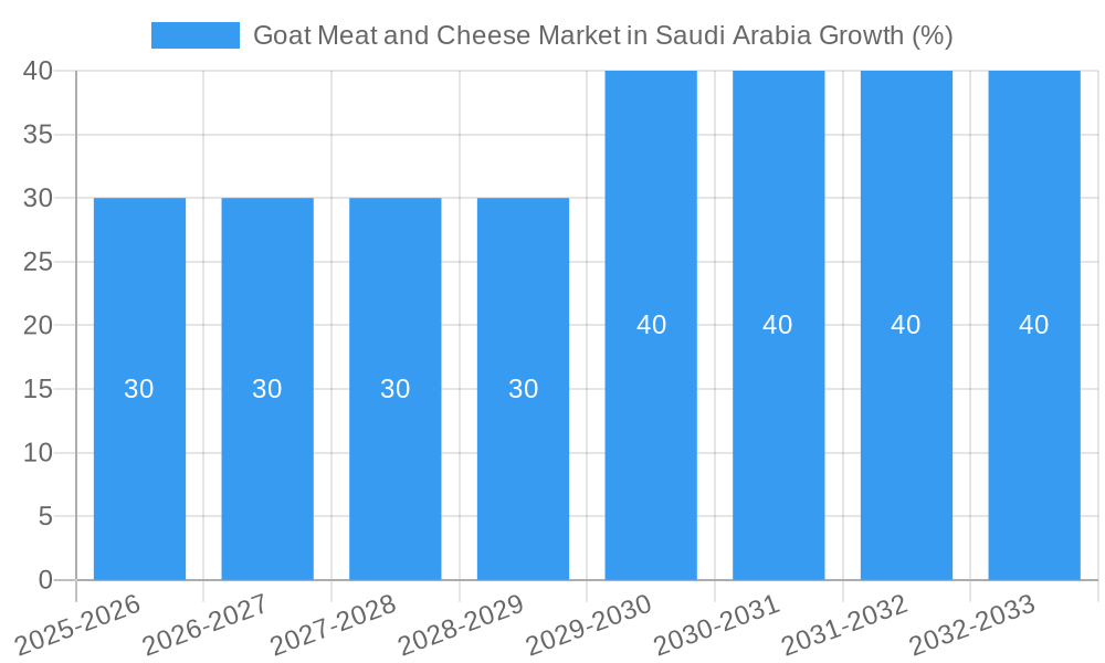 Goat Meat and Cheese Market in Saudi Arabia Growth