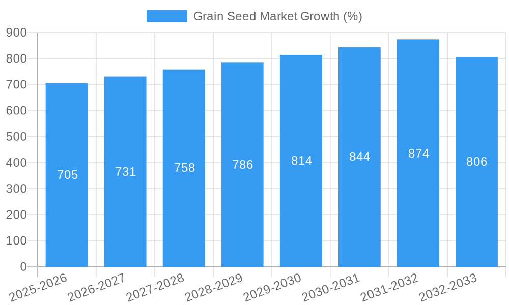 Grain Seed Market Growth