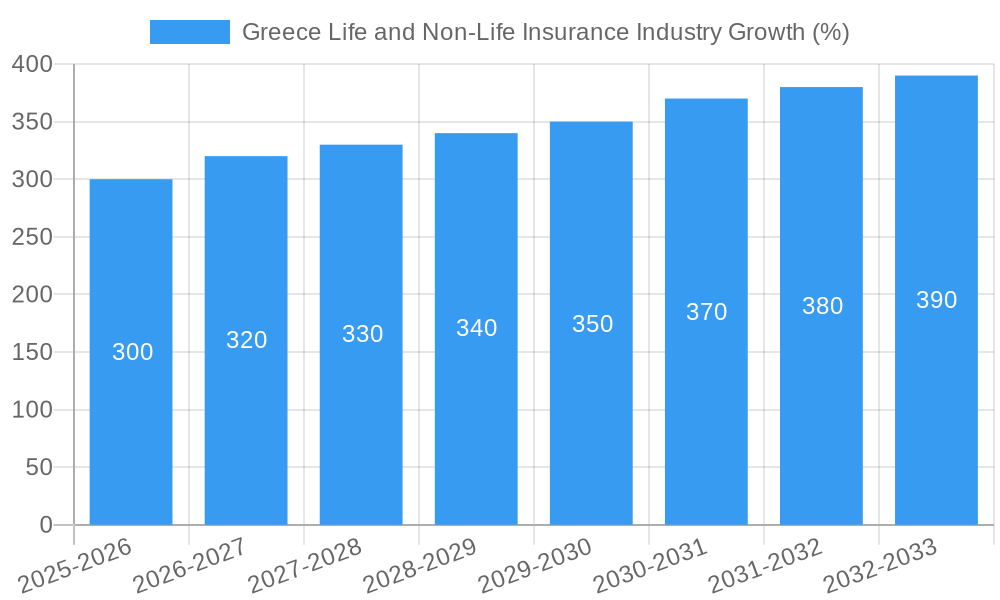 Greece Life and Non-Life Insurance Industry Growth