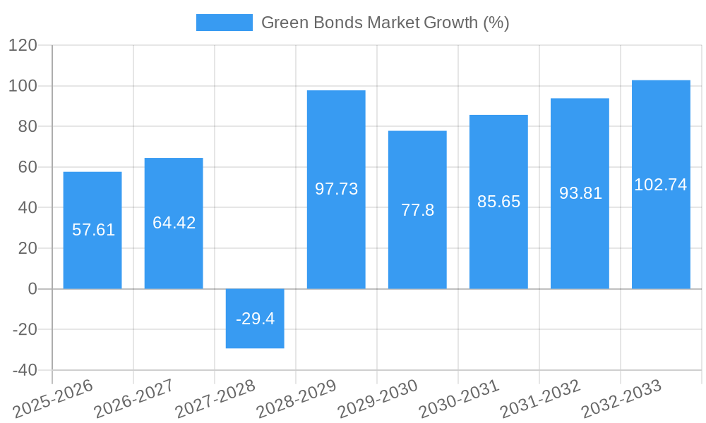 Green Bonds Market Growth