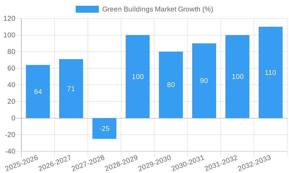 Green Buildings Market Growth