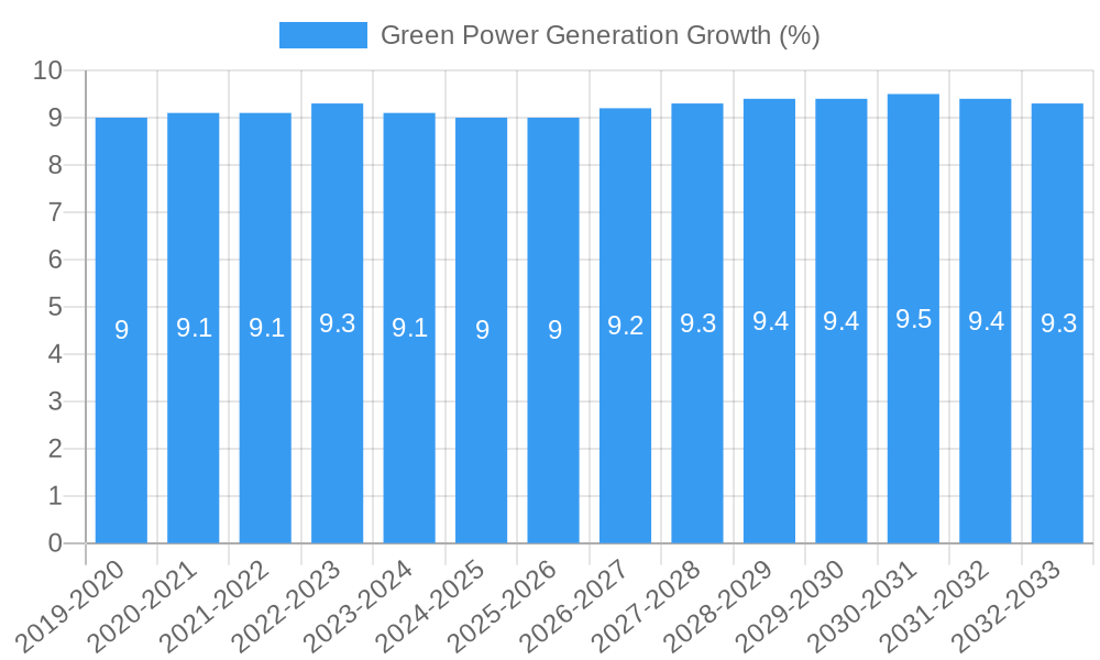 Green Power Generation Growth