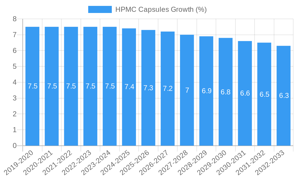 HPMC Capsules Growth