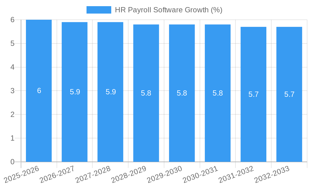 HR Payroll Software Growth