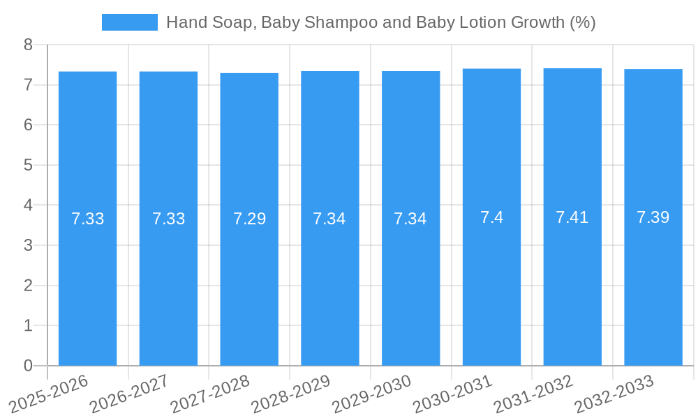Hand Soap, Baby Shampoo and Baby Lotion Growth