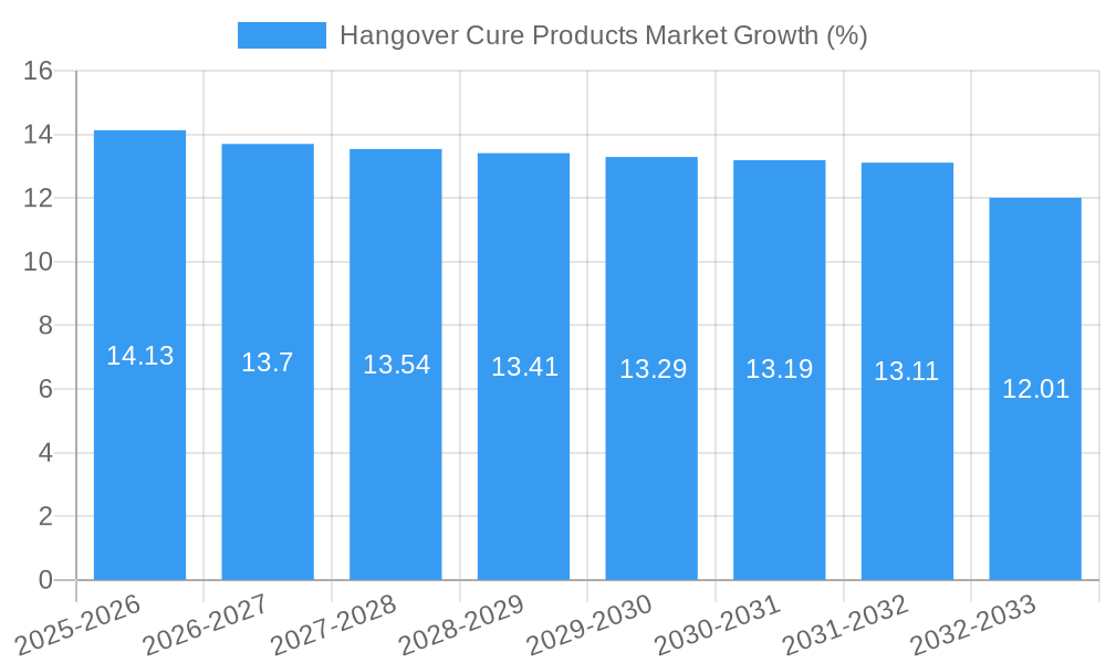 Hangover Cure Products Market Growth