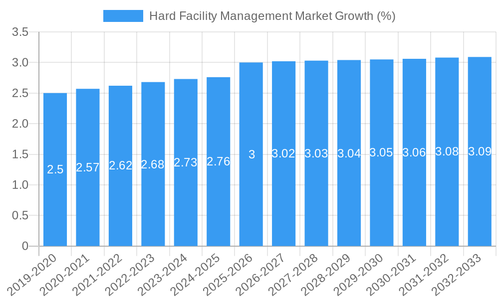 Hard Facility Management Market Growth