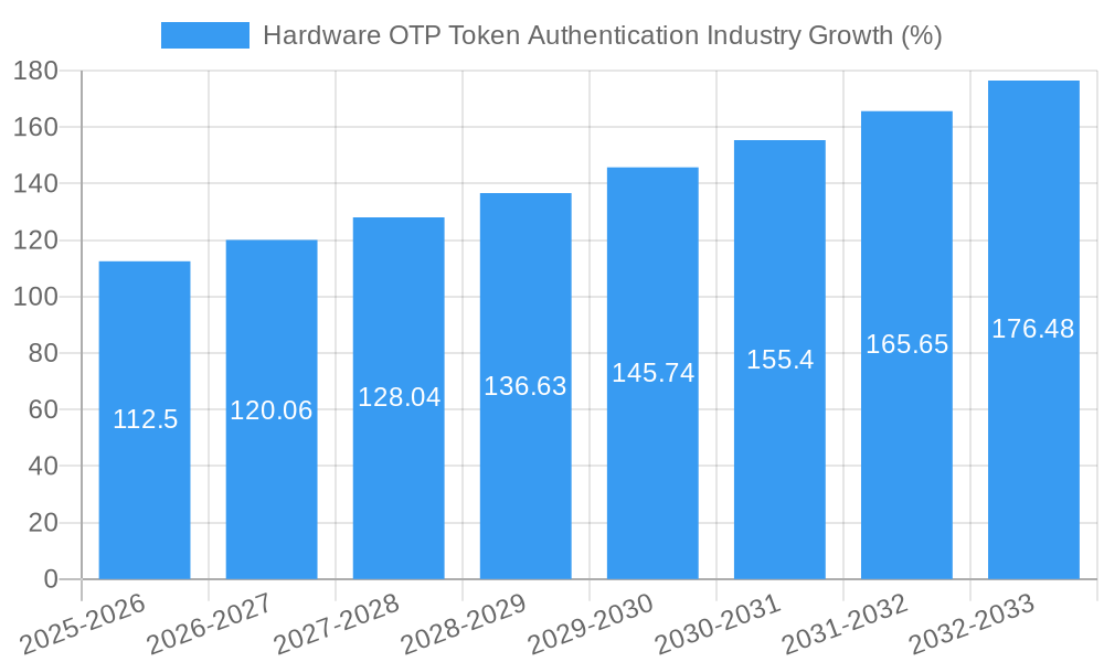 Hardware OTP Token Authentication Industry Growth