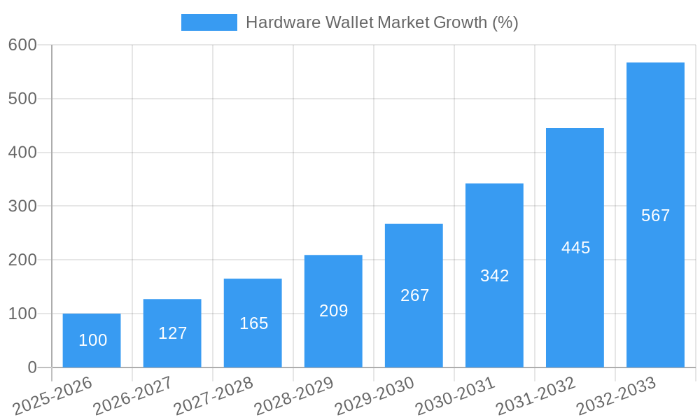 Hardware Wallet Market Growth