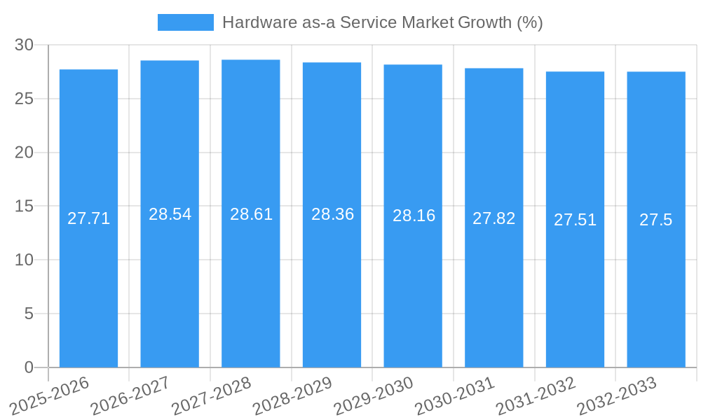Hardware as-a Service Market Growth