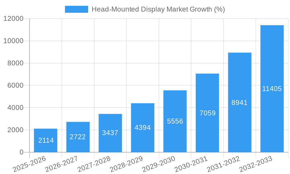 Head-Mounted Display Market Growth