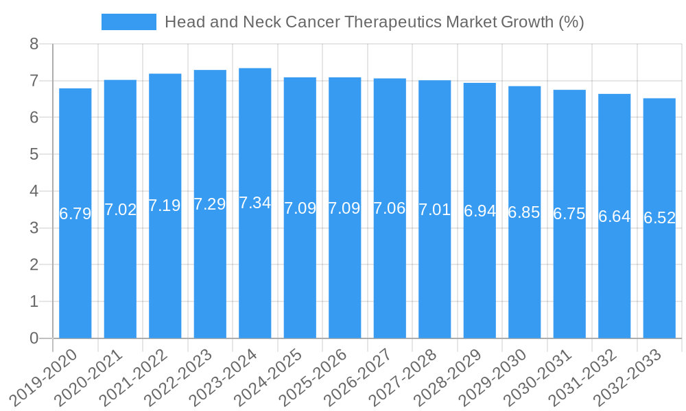 Head and Neck Cancer Therapeutics Market Growth