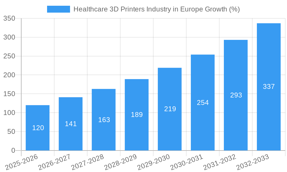 Healthcare 3D Printers Industry in Europe Growth