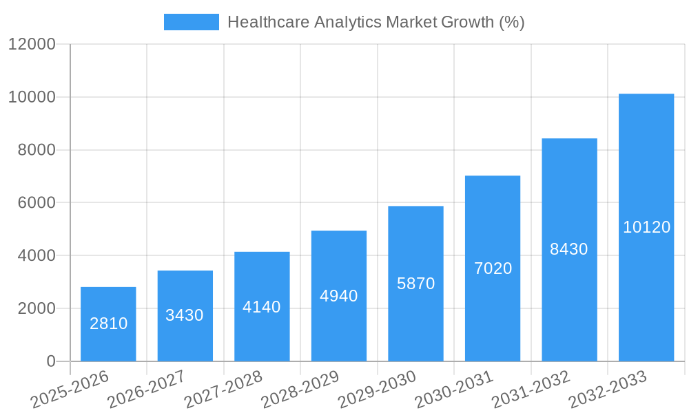 Healthcare Analytics Market Growth