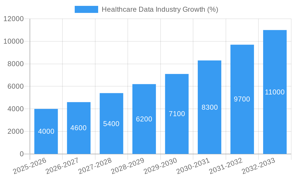 Healthcare Data Industry Growth