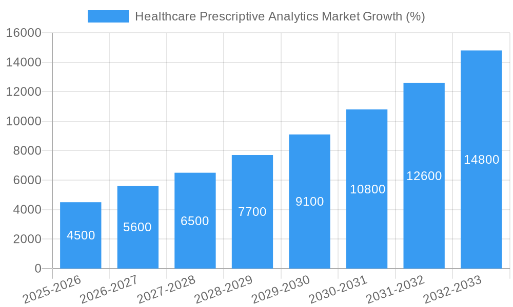Healthcare Prescriptive Analytics Market Growth