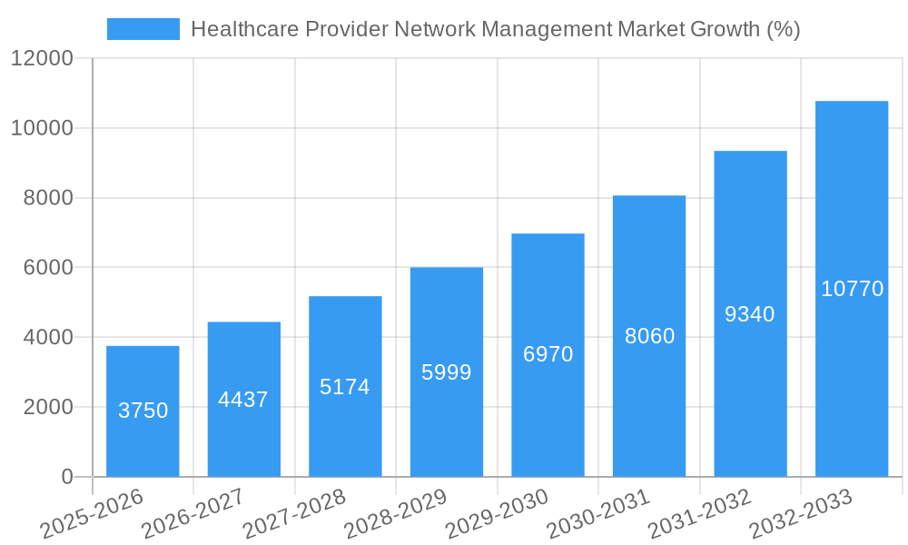 Healthcare Provider Network Management Market Growth