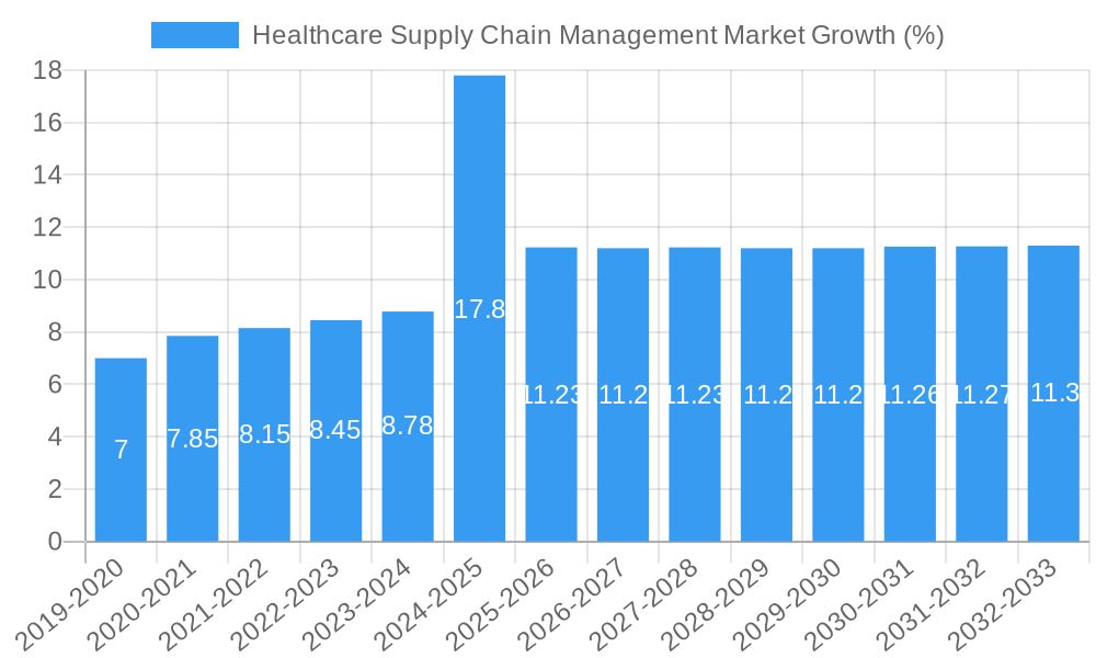 Healthcare Supply Chain Management Market Growth