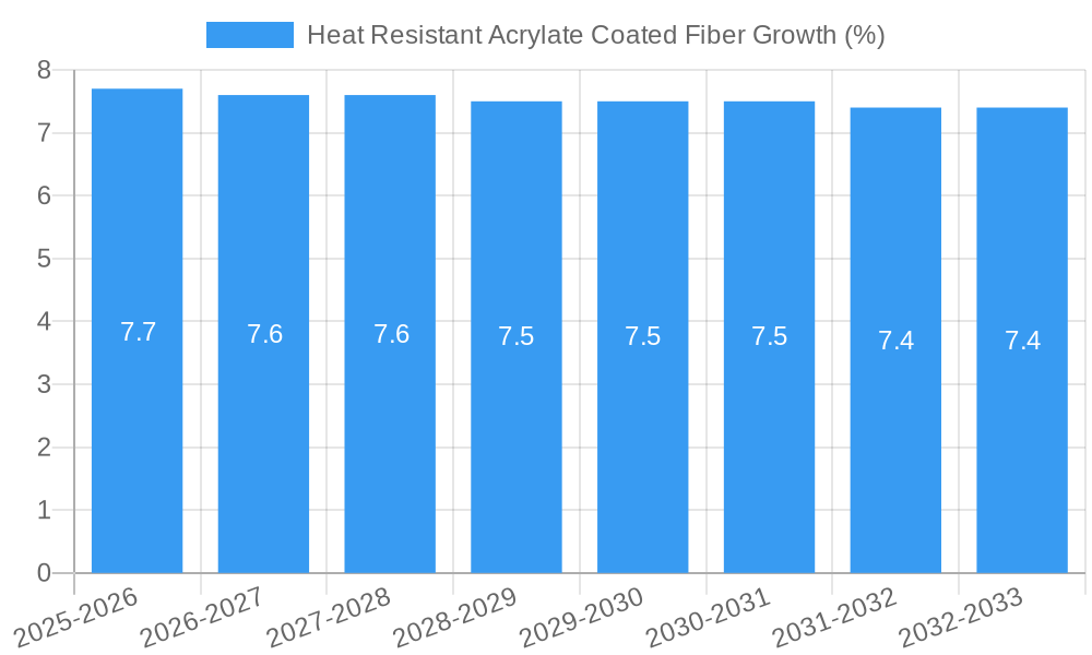 Heat Resistant Acrylate Coated Fiber Growth