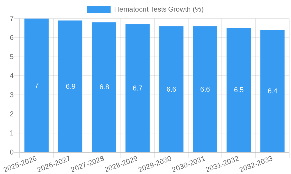 Hematocrit Tests Growth