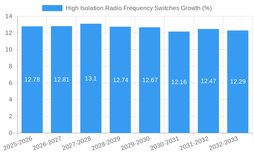 High Isolation Radio Frequency Switches Growth