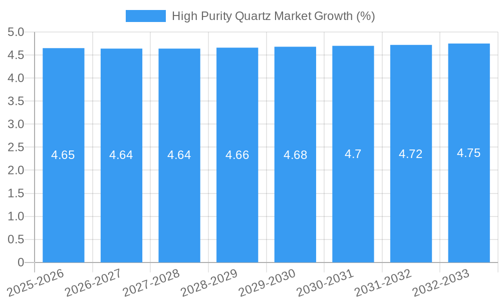 High Purity Quartz Market Growth