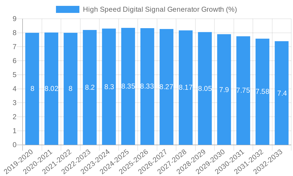 High Speed Digital Signal Generator Growth