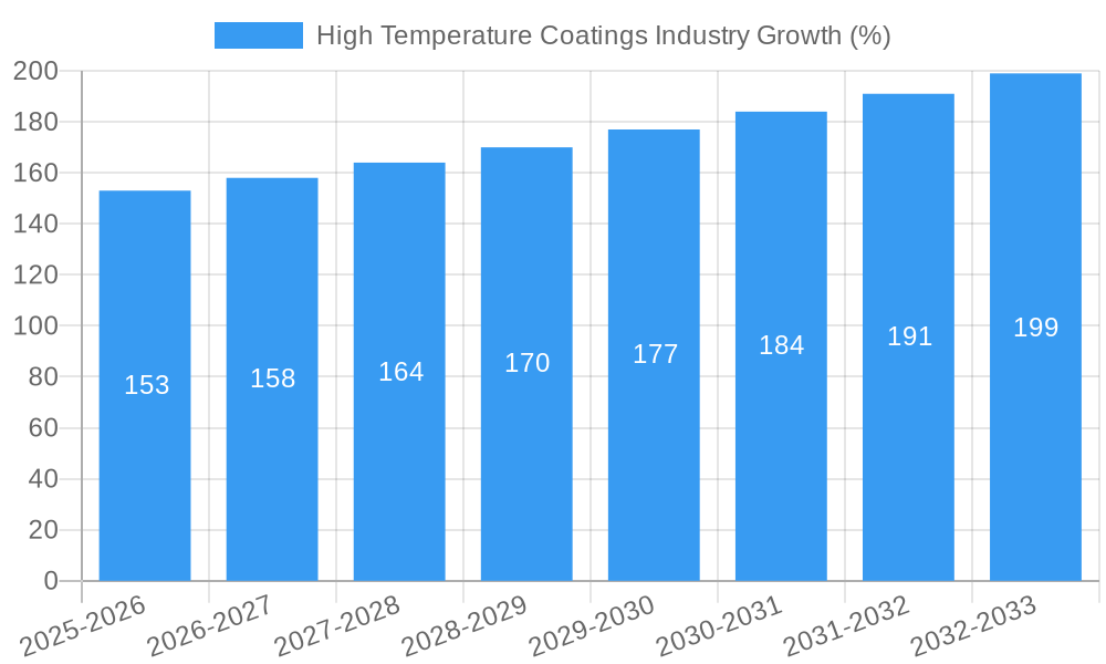 High Temperature Coatings Industry Growth