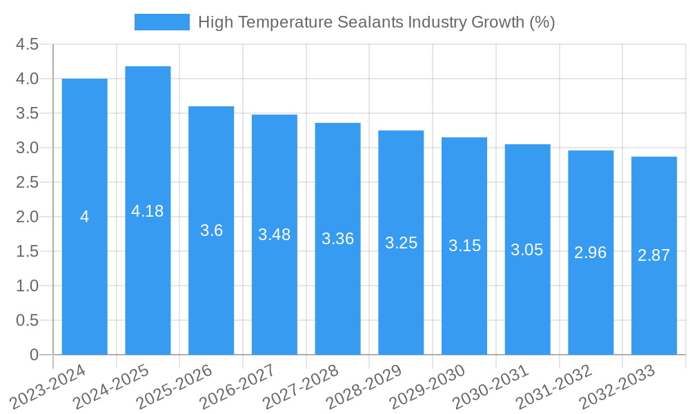 High Temperature Sealants Industry Growth
