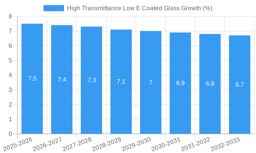 High Transmittance Low E Coated Glass Growth