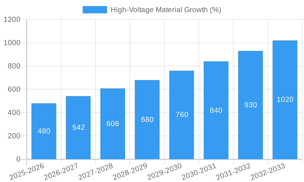 High-Voltage Material Growth