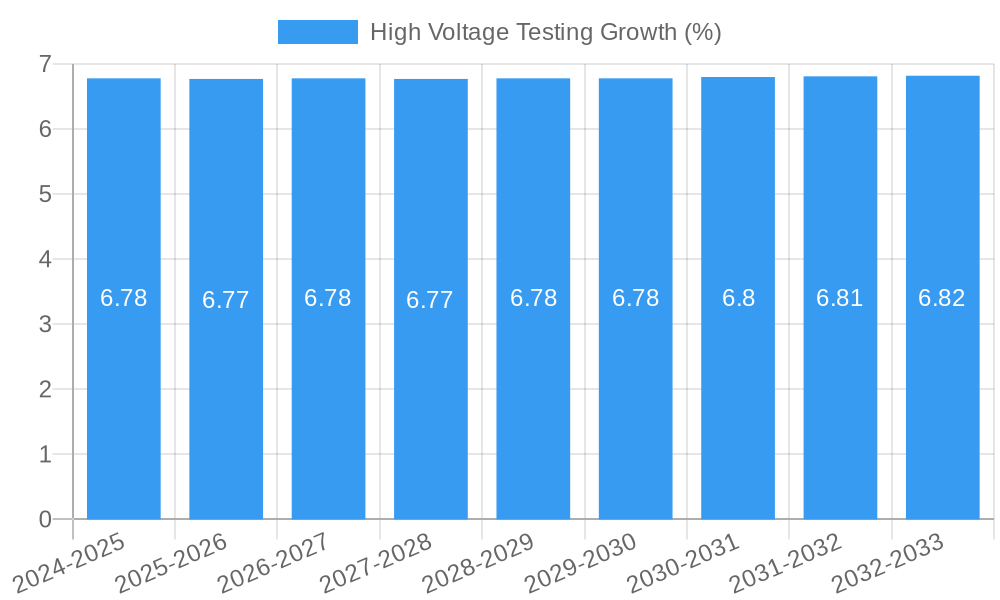 High Voltage Testing Growth