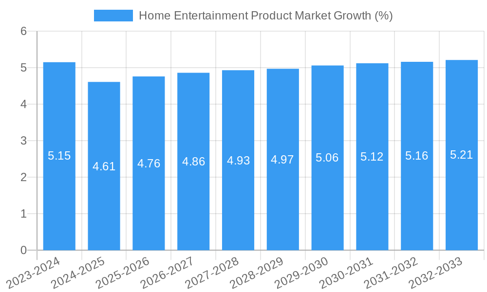 Home Entertainment Product Market Growth