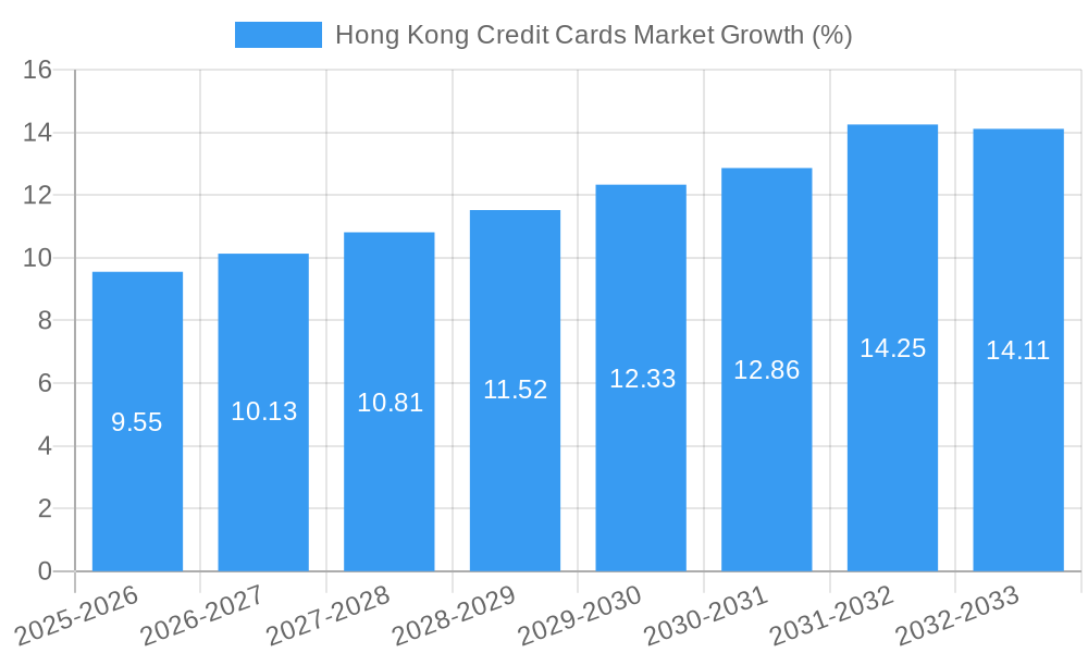 Hong Kong Credit Cards Market Growth