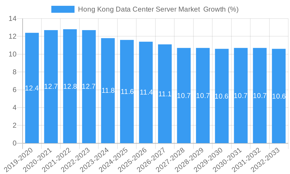 Hong Kong Data Center Server Market Growth